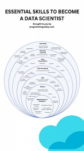 Essential Skills to Become a Data Scientist 📊🧠 Save this reel 🔖 Share it with someone aiming for data science 🔁 Follow the page for daily data and AI content 🚀 #DataScientist #DataScience #DataSkills #MachineLearning #Python #SQL #AI #TechCareers | Programming Valley
