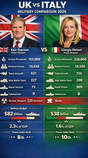 United kingdom vs Italy millitary comparison 2026 #shortsfeed #military #uk #italy #warfare