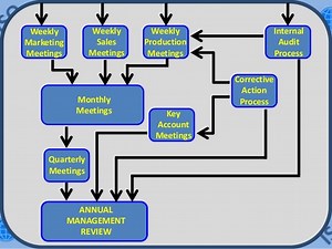 Iso 9001 Management Review Meeting Presentation Template