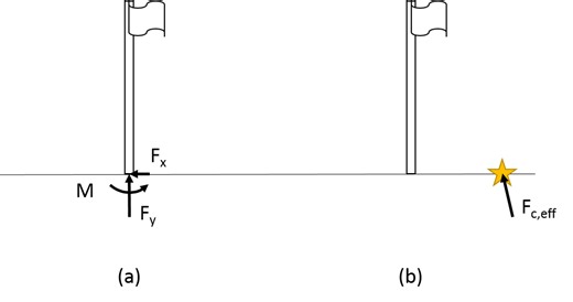 Conceptually Understanding Balance with Physics