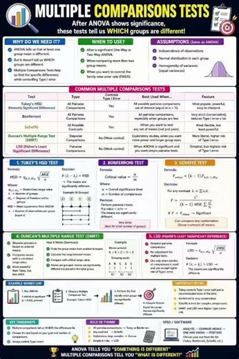 Statistical Hypothesis Testing in Research