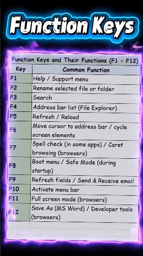Function Keys and Their Function | F1-F12 Use of function keys!