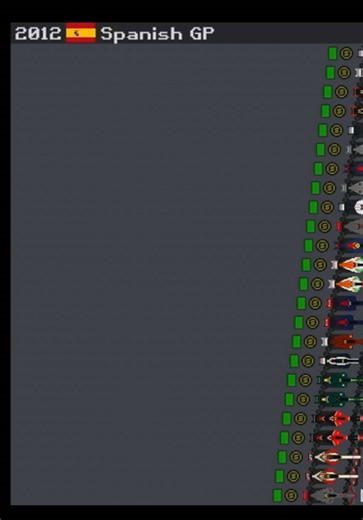 The 2012 Spanish Grand Prix, held at the Circuit de Barcelona-Catalunya, was one of the biggest surprises of the season. The race was won by Pastor Maldonado driving for Williams. It was his first and only Formula 1 victory, and also Williams’ first win since 2004. Maldonado had a strong weekend, starting from pole position after a controversial qualifying session where Lewis Hamilton was excluded for a fuel rule violation. During the race, Maldonado managed his tires very well and defended stro