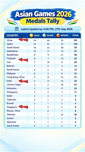Asian Games 2026 Medal Tally: India 32 Medals | Latest Gold, Silver & Bronze Update 27 Sep 2026! Now