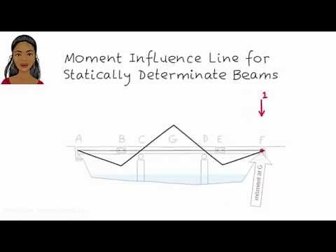 SA18: Moment Influence Line
