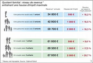 La réforme du quotient familial va être douloureuse