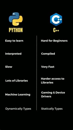 PYTHON VS C++ |Python comparison| #python #coding #fyp