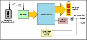 AC Motor Speed Control using RF Remote