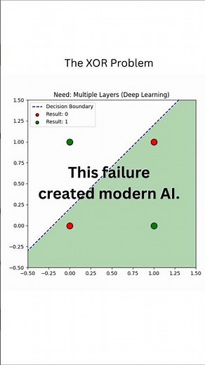 The XOR Problem - Perceptron Learning Process #ai #neuralnetworks #deeplearning