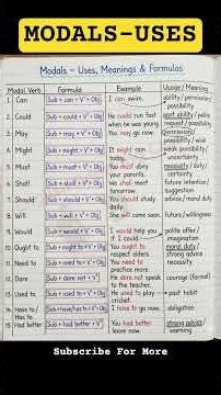 All Modal Verbs in 30 Seconds 😱 | Can, Could, Must, Should | English Grammar #actionverbs #ytshorts