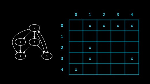 19 How To Implement a Graph in C. (adjacency matrix version)