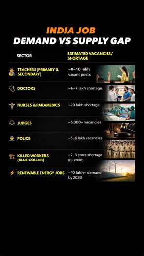 India me jobs nahi… ya log wrong field me?