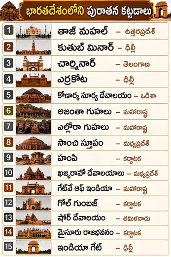 🤩🤩భారతదేశంలోని పురాతన కట్టడాలు, Ancient monuments in India,oldest monuments in India@Subscribe,share