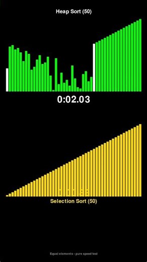 Heap Sort vs Selection Sort - Sorting Algorithm Race! #shorts