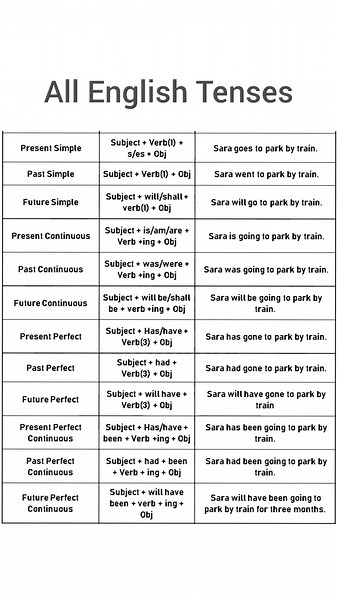 English Tenses | English tenses with structure and examples. #english #englishgrammar