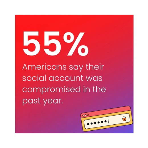 Between texts, emails, social feeds, phone calls, and even QR codes, the average person is dodging about 14 scam attempts every single day. Not obvious ones either. These look real. Sound real. Feel familiar. So real that the average person now spends the equivalent of nearly three full workweeks a year just trying to figure out what’s legit and what’s fake online. That mental load adds up. More than half of people surveyed say their social media account was compromised in the last year. Which i