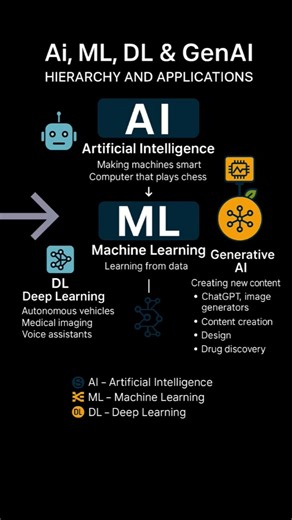 If You Understand This, You Understand AI & GenAI.