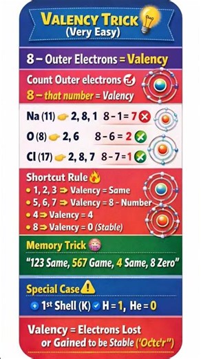 Valency Trick in 15 Seconds ⚡ | Structure of Atom Easy Trick