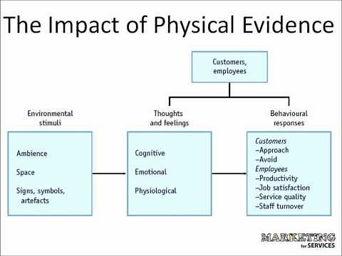 Managing Physical Evidence - The Servicescape