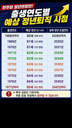 민주당의 정년퇴직(안) #정년연장 #민주당정년65세 #77년생정년 #정년연장로드맵 #2037년정년65세 #국민연금공백 #소득크레바스 #노후설계 #Shorts