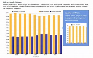 If you love to dig into the numbers, you’ll want to check out our new data visualization web page with interactive maps & charts of Washington workers' comp data, including rates, claim demographics, common injury types & more: www.Lni.wa.gov/Main/InjuryData | Washington State Department of Labor & Industries | Facebook