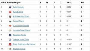 IPL 2022 Points Table: Updated standings after PBKS defeat RCB by 5 wickets