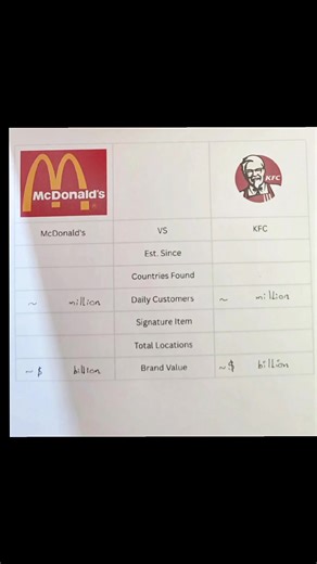 McDonald's Versus KFC: The Ultimate Fast Food Showdown