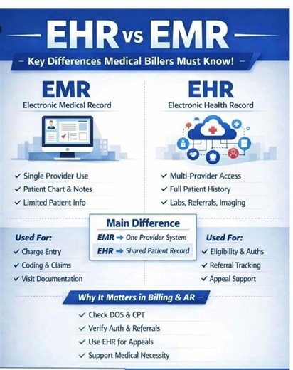 EHR vs EMR:Key Differences for RCM Professionals #shortsfeed #shortfeed #shorts #rcm #medicalbilling