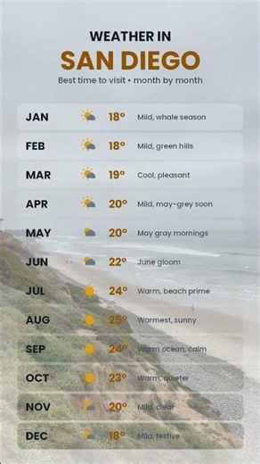 Weather in San Diego 🇺🇸 best month to visit