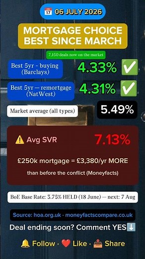UK Mortgage Rates 6 July 2026 — Choice Hits Best Level Since March | Best Rate 4.31%
