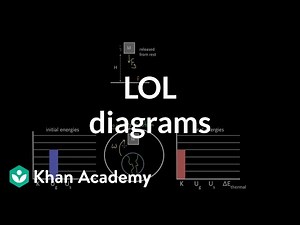 LOL diagrams Video Lecture | Crash Course for PAT