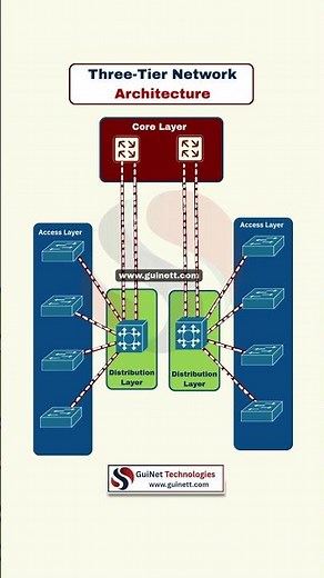 Three Tier Architecture Explained | 3 Tier Application & Network Design