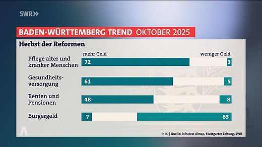 BW-Trend Oktober 2025: CDU-Vorsprung schmilzt, AfD vor Grünen