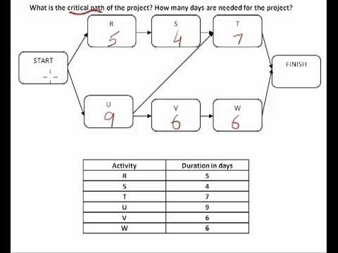 How to calculate Critical Path of a project?