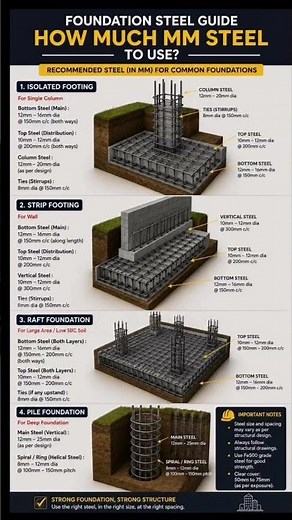 Basics of foundation in building construction 🔥😍 #civilengineer #construction #building