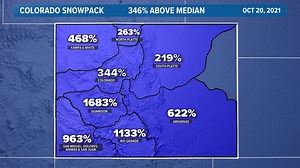Here's why Colorado's early snowpack numbers are off the charts