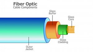 Fiber optic cable structure parts animation, components. Fiberoptic anatomy glass core, buffer, outer jacket, copper cladding, total internal, light rays. Colored layers diagram. Illustration video