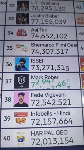 Mark Rober hits 73 million subscribers