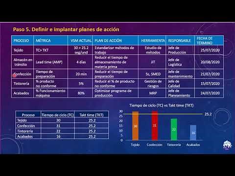 VSM Paso N° 5: Definir e implantar Planes de acción VSM - Mapa de Flujo de Valor