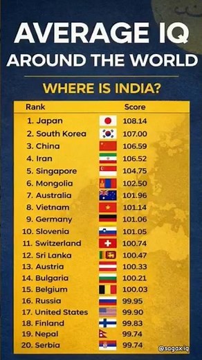 Average IQ Around the World #india #iqchallenge