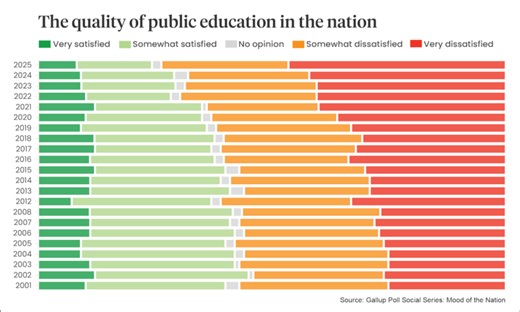Satisfaction With U.S. Public Education Reaches Record Low in New Gallup Survey