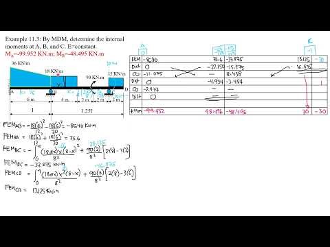 STRUCTURAL ANALYSIS 11.3 on INDETERMINATE BEAM by MOMENT DISTRIBUTION METHOD