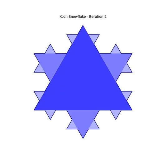 Mathematical Beauty: Animated Koch Snowflake Formation