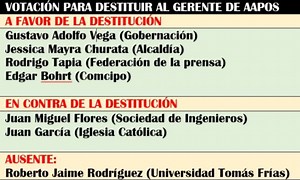 Destitución del gerente de Aapos va camino a complicar la crisis