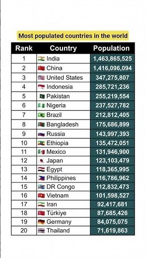 Top 20 Most Populated Countries in the World 2026 🌍 | India vs China Population Ranking #shorts