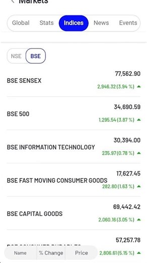 closeing market update index update Indian stock market Bse nse indexes close post review #index