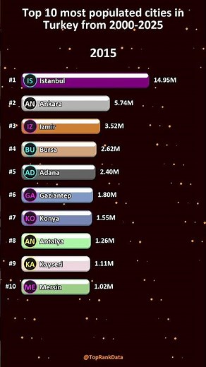 Top 10 most populated cities in Turkey from 2000-2025