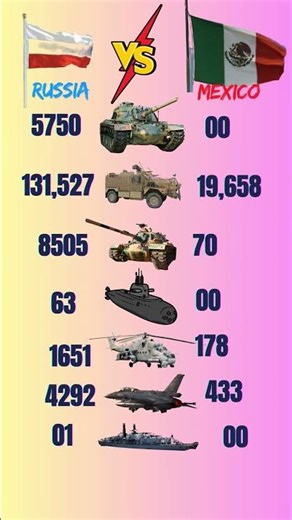 Can Mexico Survive Russia? Military Comparison 2026! 😱 #trending #ytshorts #yt
