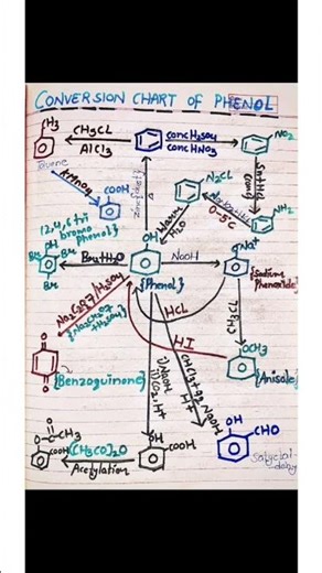 chemistry imp reaction 12th #12th #importantnotes