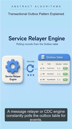 How do you atomically update databases and publish events in microservices? | Outbox Pattern